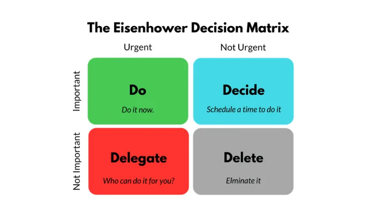 management strategies eisenhower-matrix