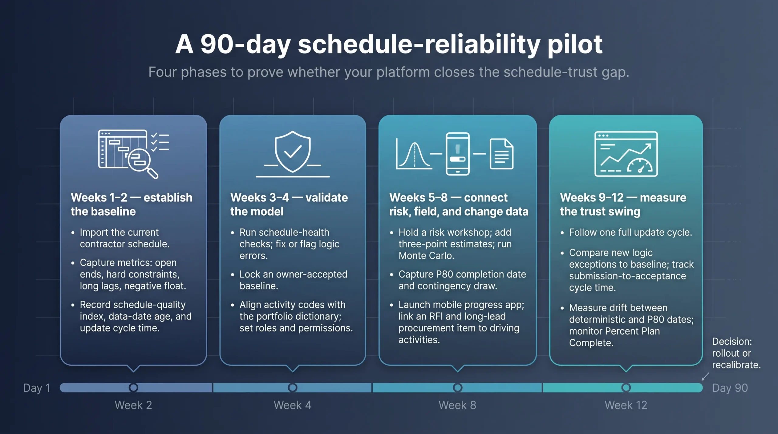 90-day-schedule-reliability-pilot-scaled
