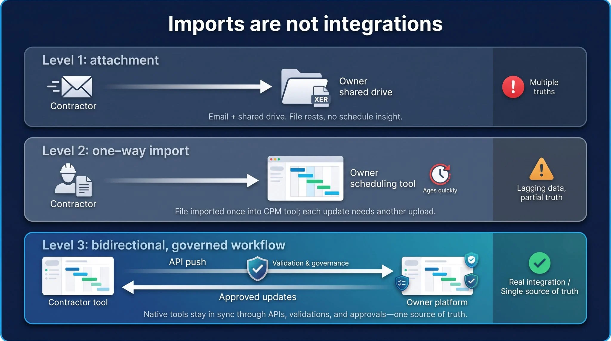 Imports-are-not-integrations